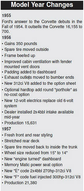 tbird model year changes
