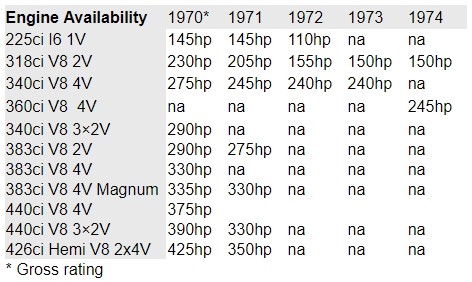 Barracuda-Challenger engine options